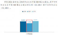 2026高考500分以下就能上的3所公办本科就业比21